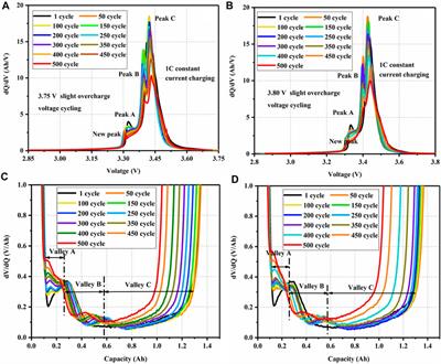 State of health estimation for lithium-ion batteries based on incremental capacity analysis under slight overcharge voltage